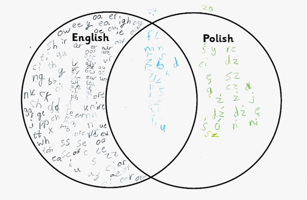 Comparing English and Polish Phonics